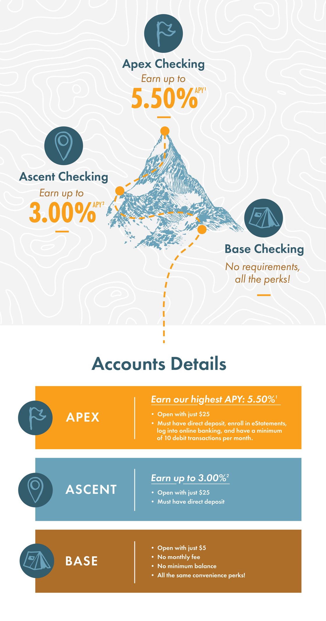 CCCU Checking Accts Overview