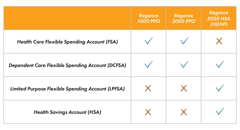 Flex Benefits and Medical Plan Compatibility Table-1